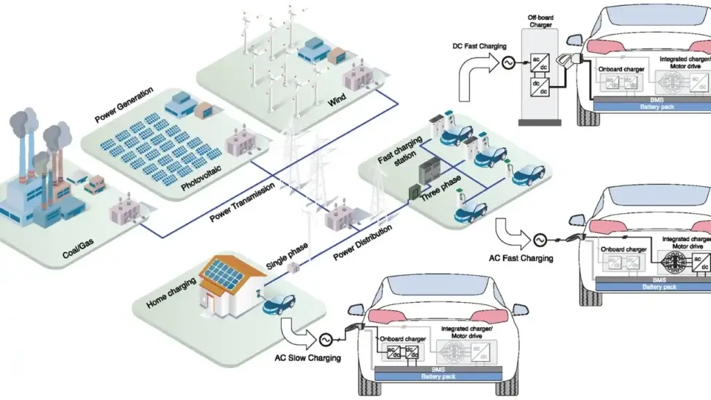 Diagram showing electric vehicle charging infrastructure from power grid to battery, including charging stations, grid integration, and smart energy systems