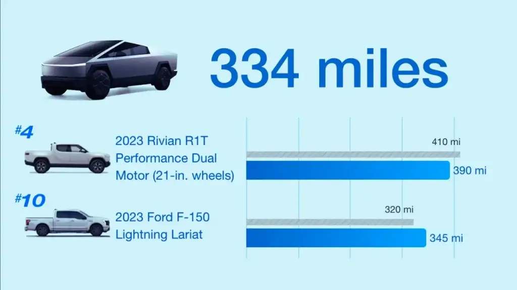 The Cybertruck Passes Tesla's Estimated Range With Flying Colors